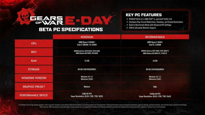 InfoXbox_'s tweet photo. Requisitos oficiales para jugar la Beta de Gears of War: E-Day en PC. 🤯🔥

Mínimos — 1080p/60 FPS en calidad media:
▫️Ryzen 5 2600X o Intel i7-6850K/i5-10400
▫️RTX 5050/2060 o RX 9060/6600
▫️12 GB de RAM

Recomendados — 1440p/60 FPS en calidad alta:
▫️Ryzen 5 5600 o Intel i5-11600K
▫️RTX 5060/3060 Ti o RX 9060 XT/6700 XT
▫️16 GB de RAM

En ambos casos serán necesarios 80 GB en un SSD y Windows 10/11

Vía: [@SASxSH4DOWZ]

#GearsEday
