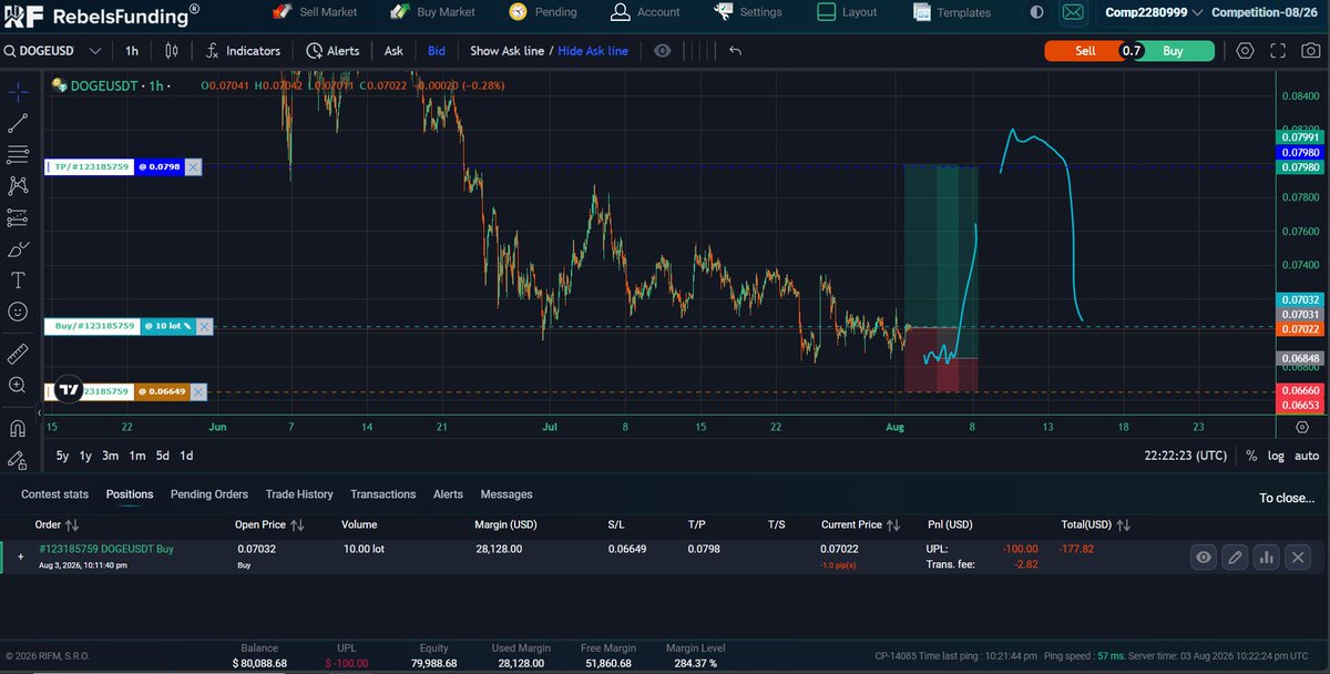 TourneyTraders's tweet photo. 🔥 1st place in RebelsFunding Competition-08/26!
DOGEUSDT 
long: entry 0.07032 
| SL 0.06649 
| TP 0.0798
Top 150 prizes up for grabs 📷
#RebelsFunding #Dogecoin #DOGEUSDT #CryptoTrading #PropFirm
@RebelsFunding https://t.co/Uia7Bu7i5Q