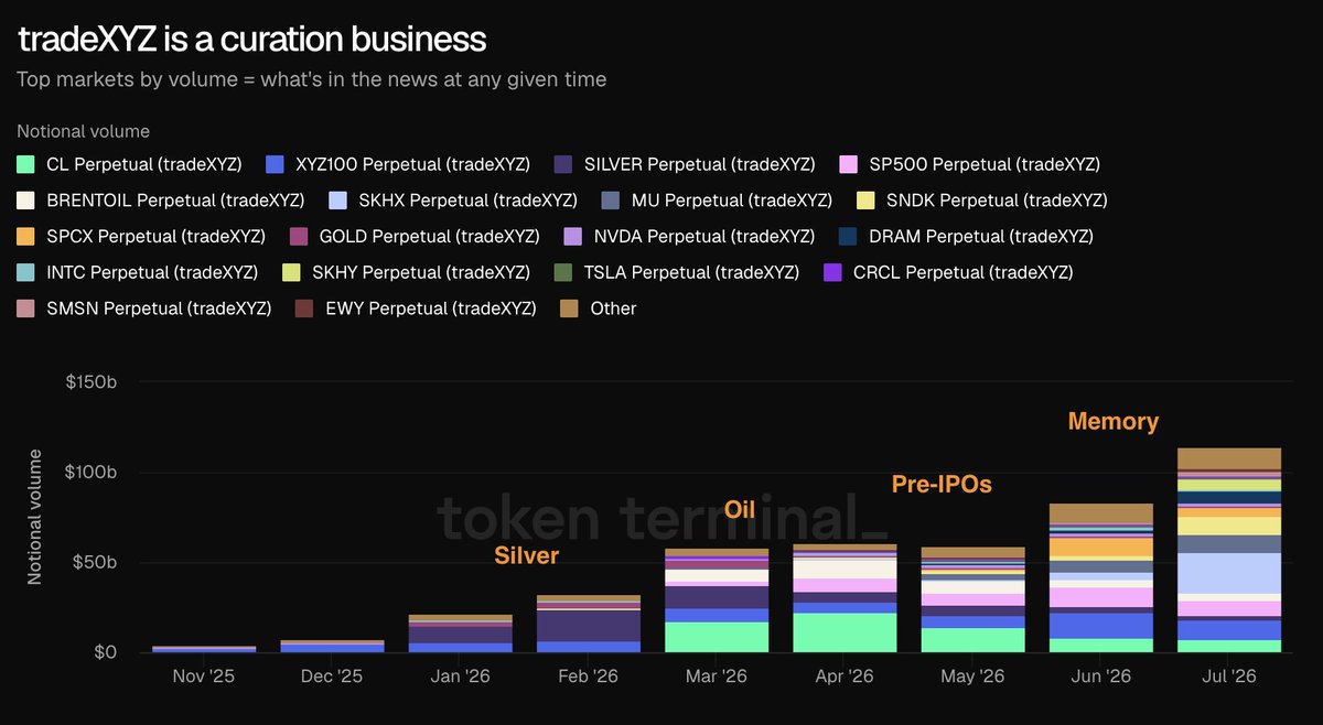 tokenterminal's tweet photo. One way to think about @tradexyz is as a curation business.

The platform's highest-volume markets tend to reflect whichever themes investors care most about at the time.

Silver, oil, pre-IPO equities, and memory have each taken turns leading activity over the past six months. https://t.co/WNYuB87lu6
