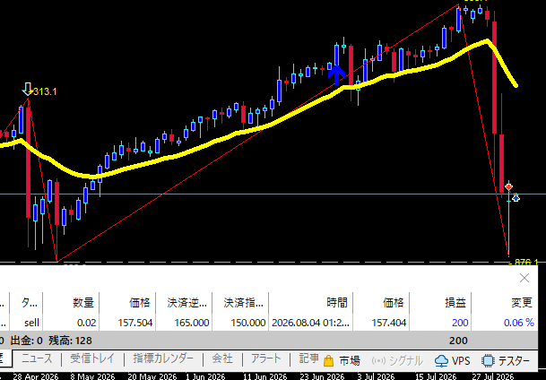 miuti0123's tweet photo. ドル円日足　介入の規模を考えてもう一度155円タッチするか怪しくなってきたので微益撤退　もしこれからの追加弾でタッチしたら次回以降参考にする https://t.co/TWFtR5UouH