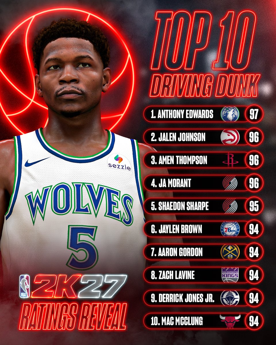NBA2K's tweet photo. Look to the sky to find these high flyers ✈️

Which one of these players has the nastiest poster in their career? 💥 https://t.co/dWj26Fs9Dg