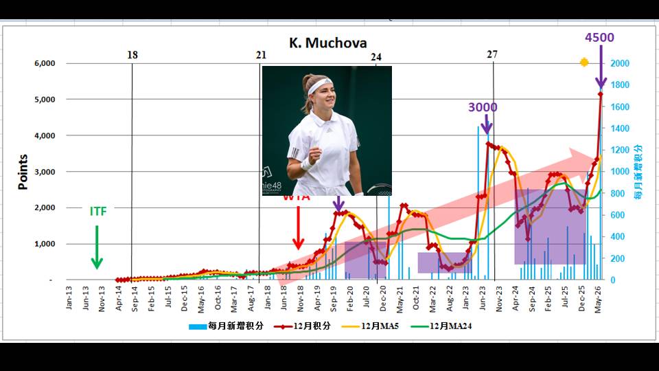 DongfengDF's tweet photo. (2/6) Historical Data Chart of WTA Player Points：A Visual History of Tennis Stars，One Player, One Chart, One Story. #pegula #paolini #svitolina #muchova https://t.co/1fYU6CmSIk