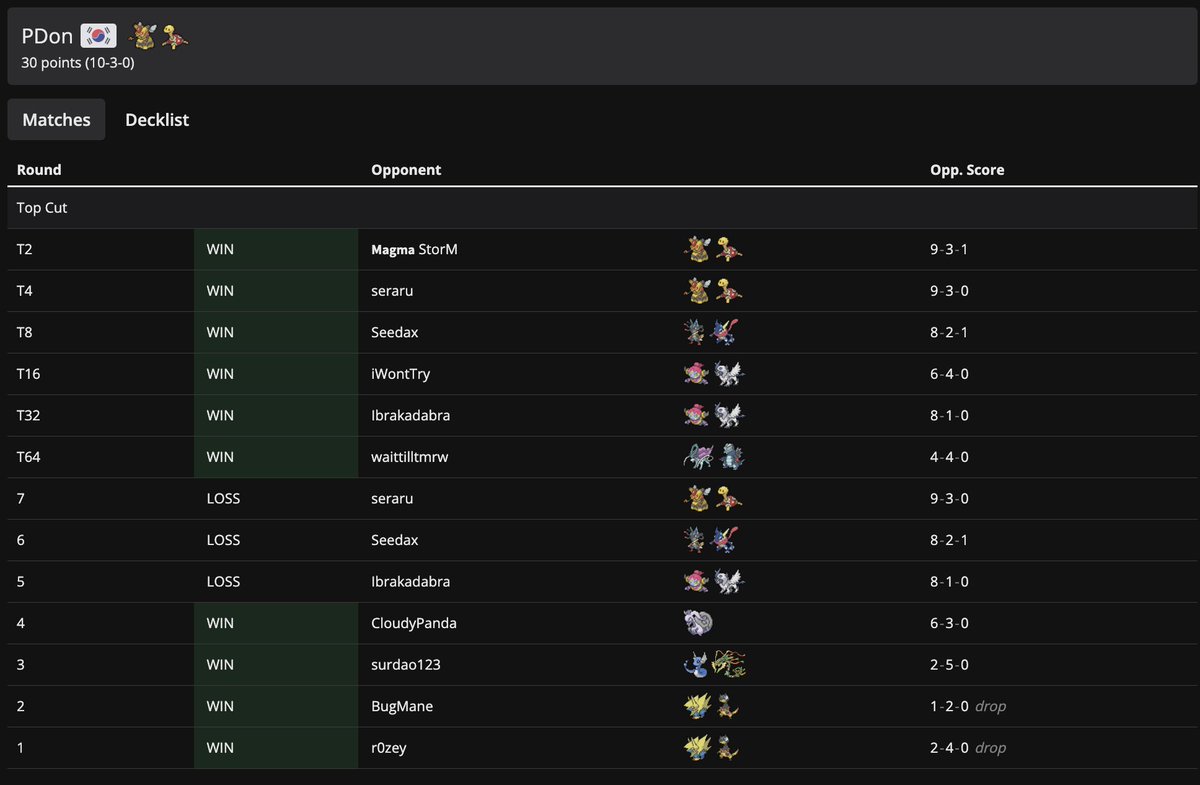 pdon1230's tweet photo. I won the Plasma Daily #16 Tournament with Vespiquen &amp; Shuckle. This deck is good against a lot of the meta decks so try it out! I will leave the decklist in the comments 😊 https://t.co/Gm9JI46aOS