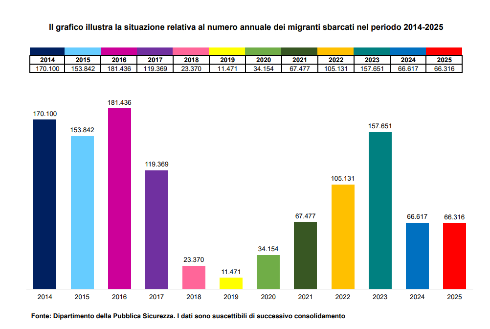 IdafeMartin's tweet photo. Tajani mintió hace días y vuelve a mentir, porque en la cultura política en la que está metido la mentira es arma legal en el debate.

Los datos del Ministerio italiano dicen que, tras el pico de llegadas de 2023 (cuando Meloni fue llorando a Bruselas y todos ayudaron, España también), un pico provocado por la inestabilidad en Túnez, Italia se mantiene en más de 66.000 llegadas por mar irregulares, más del doble que España. Después usa datos parciales de 2026 como si fueran anuales.

Por qué mentir, @Antonio_Tajani, para atacar con falsedades a un país amigo que fue a ayudar en 2023?

El fascismo. Quien se acuesta con fascistas, por mucho presidente del Parlamento Europeo que haya sido, termina comportándose como uno de ellos.