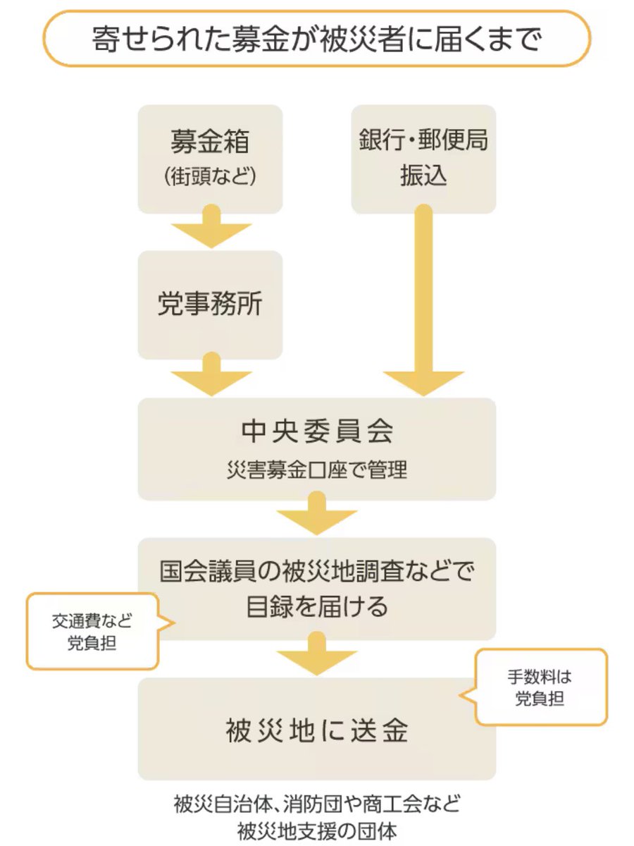 teramoto_kenta's tweet photo. 日本共産党は中抜きしません！

被災地支援活動の交通費や被災地への振込手数料も党が負担しますので、経費で失われることもありません。全額が被災地のために使用されます！

あずかった「災害救援募金」は「党活動を支援する募金」とは区別されています！
安心して災害救援募金をしてください！ https://t.co/Xx8usqwEkE