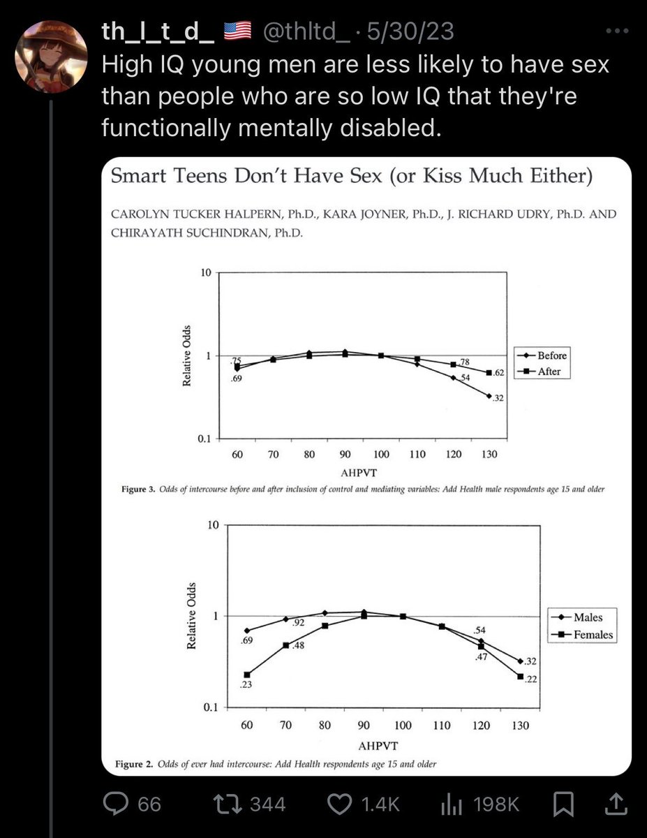 stillyoungtimon's tweet photo. @romanhelmetguy @tryp5fcx IQ has negative correlation with mating success https://t.co/WV0aTaSO3j