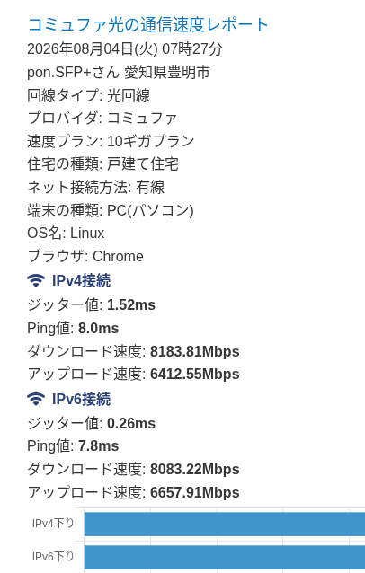 ponSFPplus's tweet photo. 2026/8/4 7:27　通信速度
ipv4下り：8183.81Mbps
ipv4上り：6412.55Mbps
ipv6下り：8083.22Mbps
ipv6上り：6657.91Mbps
7時すぎでも、平日にこの速度が出ることがわかりました。

#みんそく #コミュファ #10ギガ #逸般の誤家庭 https://t.co/Raza6dHFeI