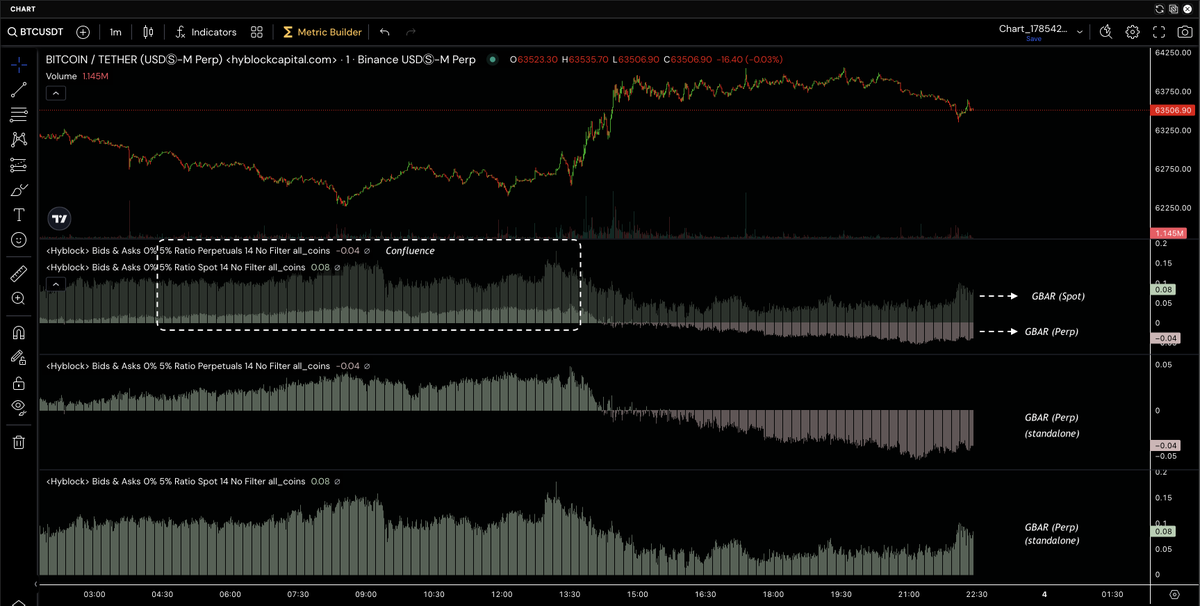 hyblockcapital's tweet photo. Global Bid Ask Ratio (spot v perp).

We had pretty decent confluence (spot GBAR > perp GBAR, with both positive).

Then we see the mini-pump (note: 1m timeframe). 
Now, GBAR perp is red (limit sell pressure), while GBAR spot is still green (limit buy pressure). 

Divs not just in anchored CVD but OB as well.

*for first time readers, global here is defined as aggregation across entire crypto universe (hundreds of tickers including btc, eth, sol, xrp etc.). here we show 0-5% depth of the orderbook (OB).