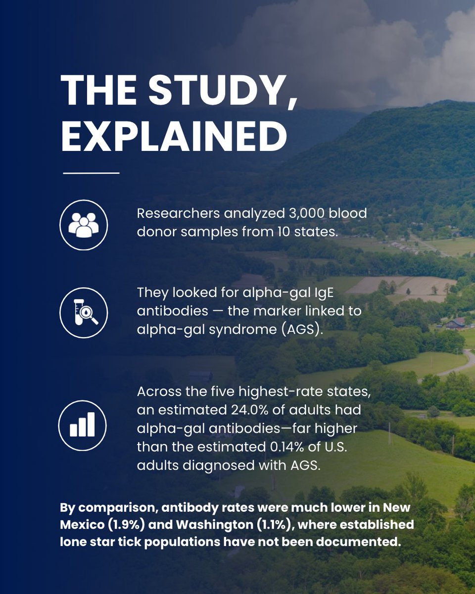 LymeAlliance's tweet photo. A new CDC study analyzed 3,000 blood donor samples from 10 states to better understand how common alpha-gal IgE antibodies are. In the five highest-rate states, an estimated 24.0% of adults tested positive for alpha-gal antibodies.
#alphagal #tickborneillness https://t.co/GRpMd5b19x