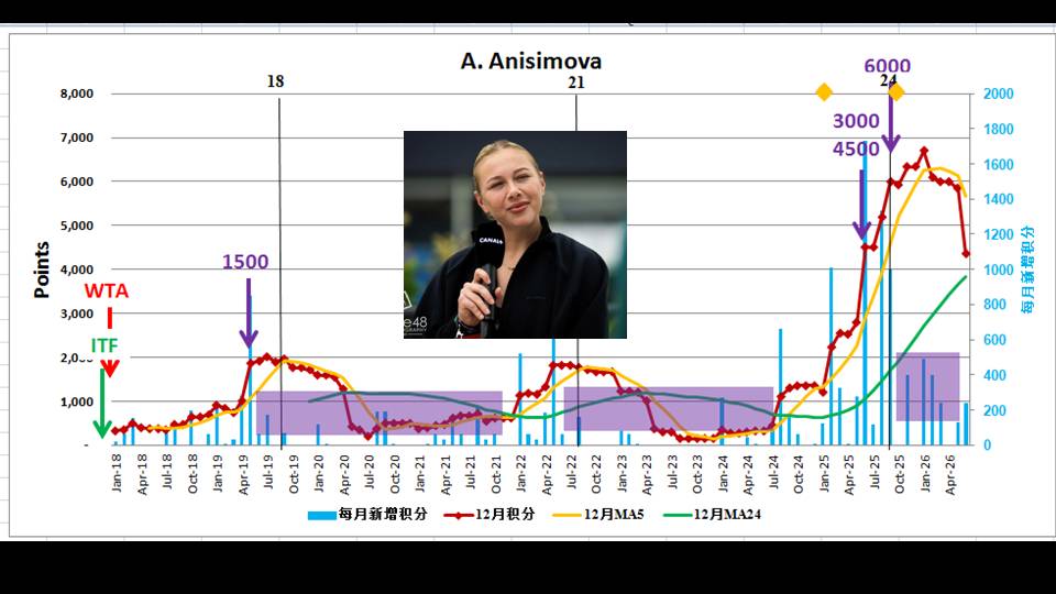 DongfengDF's tweet photo. (3/6) Historical Data Chart of WTA Player Points：A Visual History of Tennis Stars，One Player, One Chart, One Story. #gauff #swiatek #anisimova #noskova https://t.co/HppfHahg6N