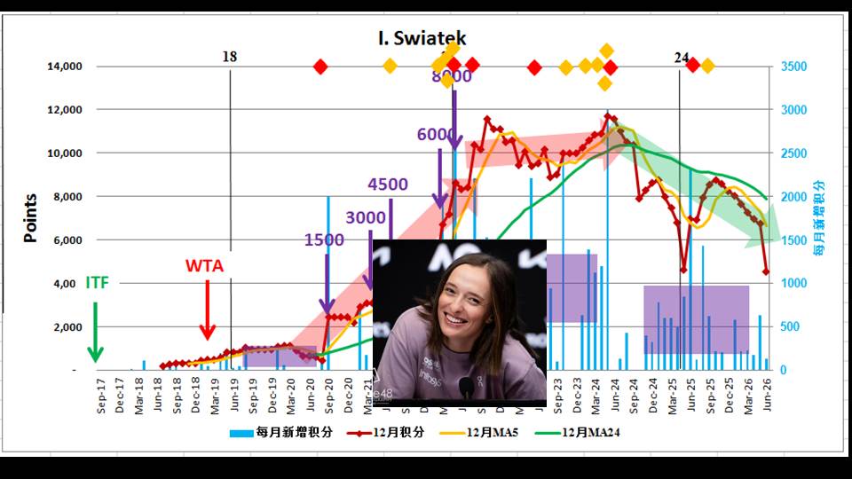 DongfengDF's tweet photo. (3/6) Historical Data Chart of WTA Player Points：A Visual History of Tennis Stars，One Player, One Chart, One Story. #gauff #swiatek #anisimova #noskova https://t.co/HppfHahg6N