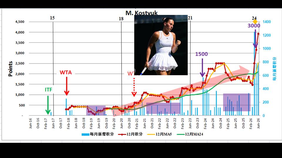 DongfengDF's tweet photo. (4/6) Historical Data Chart of WTA Player Points：A Visual History of Tennis Stars，One Player, One Chart, One Story. #andreeva #kostyuk #zhengqinwen https://t.co/G52jJ8SBwv