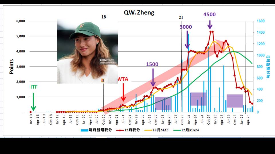 DongfengDF's tweet photo. (4/6) Historical Data Chart of WTA Player Points：A Visual History of Tennis Stars，One Player, One Chart, One Story. #andreeva #kostyuk #zhengqinwen https://t.co/G52jJ8SBwv