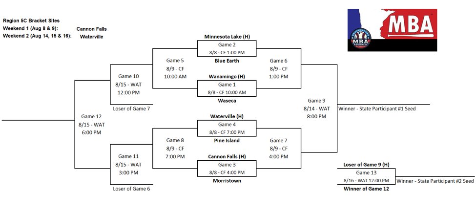 Region5Baseball's tweet photo. Region 5C tourney begins this weekend at future state tourney host - @CF_Bears JBP

First round matchups 8/8:
@wanamingojacks vs @WasecaBraves 10:00 a.m
@MLRoyals vs @BlueEarthPirate 1:00 p.m
@CF_Bears vs @MorriesBaseball 4:00 p.m
@Wtrvindians vs @PI_PIONEERS 7:00 p.m https://t.co/o5CLUZYO9o