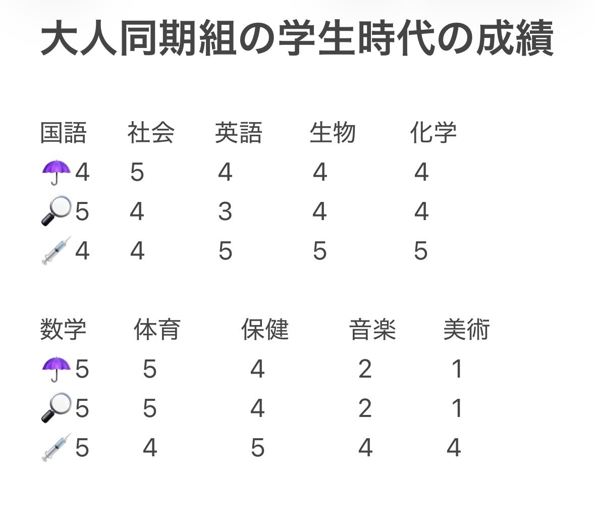 MarryMeMasumi's tweet photo. 大人同期組、学生時代の成績がこれだったら嬉しいなっていう個人的解釈

異論は認める https://t.co/a03ipea1nv