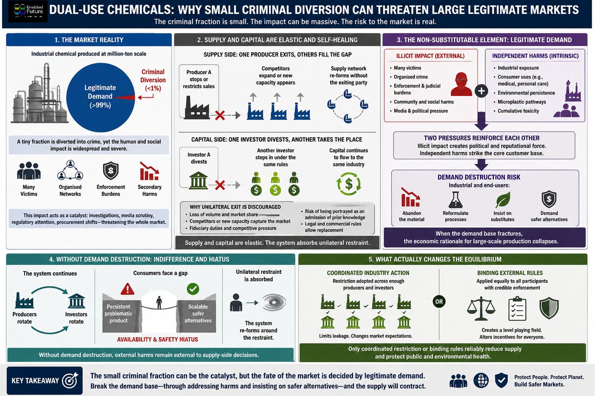 enabledfuture's tweet photo. Dual-Use Chemicals: Why Small Criminal Diversion Can Threaten Large Legitimate Markets

https://t.co/7Ld0D8DLv3

#Chemicals #ChemicalsInCrime 
#EnabledFuture #Ethics #Investors #CapitalProjects #MarketRisks #SupplyChains #CSR #Sustainability https://t.co/l9QFWnU91G