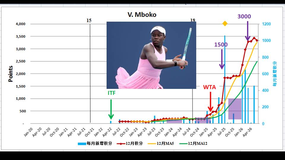 DongfengDF's tweet photo. (5/6) Historical Data Chart of WTA Player Points：A Visual History of Tennis Stars，One Player, One Chart, One Story. #mboko #jovic https://t.co/m47S0frzfH