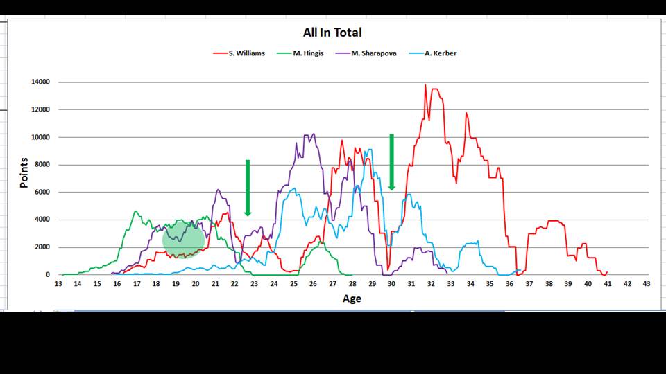 DongfengDF's tweet photo. (5/6) Historical Data Chart of WTA Player Points：A Visual History of Tennis Stars，One Player, One Chart, One Story. #mboko #jovic https://t.co/m47S0frzfH