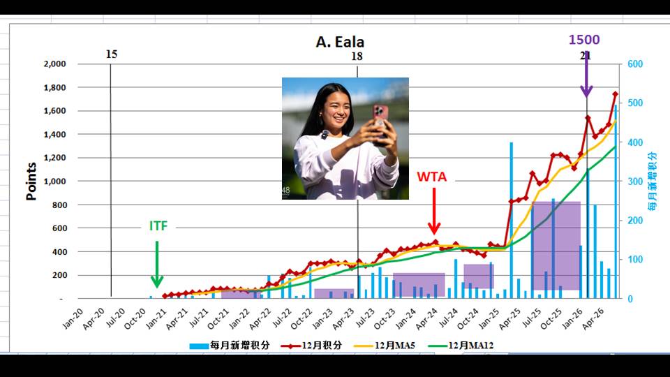 DongfengDF's tweet photo. (6/6) Historical Data Chart of WTA Player Points：A Visual History of Tennis Stars，One Player, One Chart, One Story. #alexeala https://t.co/2H2cZoWLa1