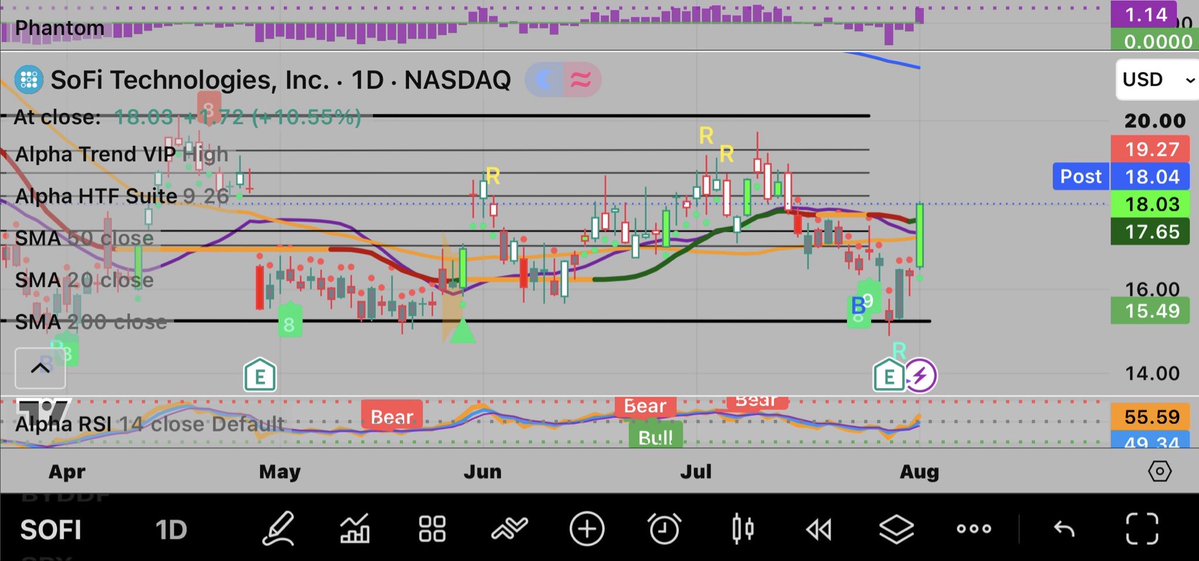DorisDi3's tweet photo. 🚀🚀🚀 $SOFI 🚀🚀🚀
We finally get the move we deserved with the great earnings.
Daily chart 👇
Reversal signal got confirmed today ✅🚀
20 + 50MA reclaimed in one day waouu what a move!
Now we need some continuation, $20 is the price. Break and hold + reclaim the 200MA and we are so back to run Wave III.
$UPST $AFRM $PYPL $SQ $NU $LC $ALLY $SYF