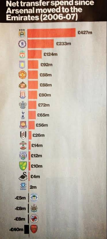 Liam__h's tweet photo. Wenger was a madman https://t.co/mDqYvNjlzB