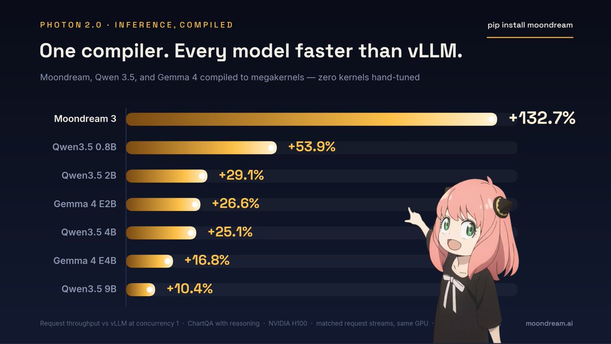 vikhyatk's tweet photo. Got sick of hand-tuning GPU kernels, so we built a compiler.

Photon 2.0 compiles Moondream, Qwen 3.5, and Gemma 4 into megakernels: the entire forward pass in one GPU program. https://t.co/s0cha3o0Un