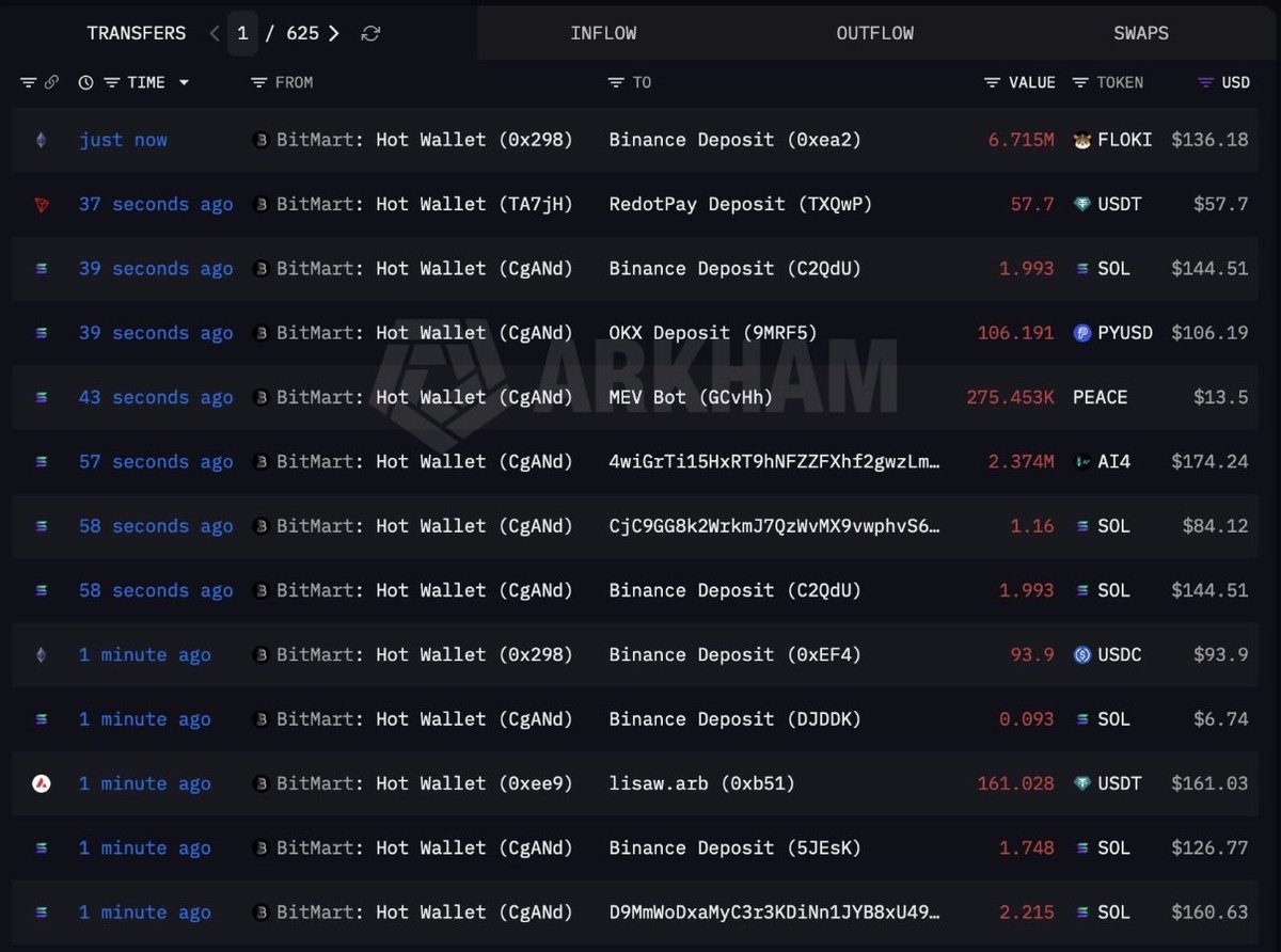 Bithunt_io's tweet photo. 🚨 BITMART: THIS IS NOT A PAYOUT — THIS IS A DRAIN 🚨

We analyzed fresh on-chain transactions from BitMart's hot wallets. Here's what we found:

Dozens of withdrawals in minutes — all for pocket change:
$57 USDT, $136 FLOKI, $144 SOL, $106 PYUSD, $161 USDT.

Where's the money going?
To Binance, OKX, RedotPay — exchange deposit addresses, not personal user wallets.

Zero large transfers. Zero withdrawals to private wallets.

---

This isn't a refund. This is a controlled liquidity exit.

The exchange is faking activity — tiny transactions to create the illusion of processing — while quietly draining real assets to other platforms.

66% of their $63M reserves are in $WFI — a token with near‑zero liquidity. You can't liquidate that without crashing the price to zero.

Question for @BitMartExchange:
Where are the users' funds? Why are withdrawals capped at 160? When will we see real payouts?

We've launched a Telegram community for victims. There we:

· Break down every new development
· Share step‑by‑step guides to file complaints with regulators
· Prepare collective appeals to the SEC, FinCEN, and the FBI
· Help each other recover whatever we can

Join us:
🔗 https://t.co/HW4KmXNa99

Together, we'll make them answer.

---

👇 RT if you believe BitMart owes its users answers. Tag @SECGov @USTreasury @FBI @CoinDesk @Cointelegraph — let the world know.

#BitMart #BitHunt #CryptoScam #WhereIsMyMoney #ExitScam #CryptoNews

---

Choose where to keep your crypto wisely. Check our exchange reliability ranking:
🔗 https://t.co/oJgg5uzISK