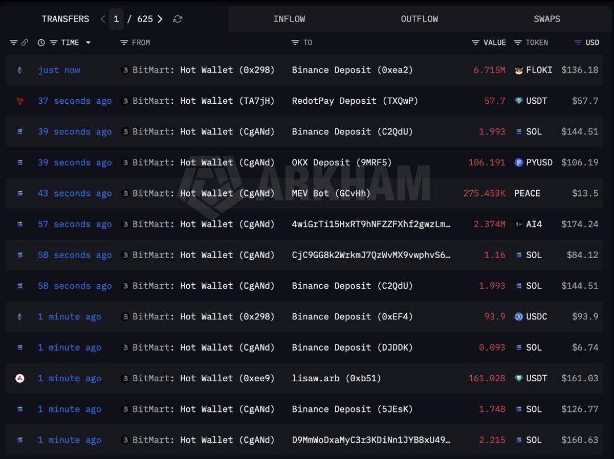 Bithunt_io's tweet photo. 🚨 BITMART: THIS IS NOT A PAYOUT — THIS IS A DRAIN 🚨

We analyzed fresh on-chain transactions from BitMart's hot wallets. Here's what we found:

Dozens of withdrawals in minutes — all for pocket change:
$57 USDT, $136 FLOKI, $144 SOL, $106 PYUSD, $161 USDT.

Where's the money going?
To Binance, OKX, RedotPay — exchange deposit addresses, not personal user wallets.

Zero large transfers. Zero withdrawals to private wallets.

---

This isn't a refund. This is a controlled liquidity exit.

The exchange is faking activity — tiny transactions to create the illusion of processing — while quietly draining real assets to other platforms.

66% of their $63M reserves are in $WFI — a token with near‑zero liquidity. You can't liquidate that without crashing the price to zero.

Question for @BitMartExchange:
Where are the users' funds? Why are withdrawals capped at 160? When will we see real payouts?

We've launched a Telegram community for victims. There we:

· Break down every new development
· Share step‑by‑step guides to file complaints with regulators
· Prepare collective appeals to the SEC, FinCEN, and the FBI
· Help each other recover whatever we can

Join us:
🔗 https://t.co/HW4KmXNa99

Together, we'll make them answer.

---

👇 RT if you believe BitMart owes its users answers. Tag @SECGov @USTreasury @FBI @CoinDesk @Cointelegraph — let the world know.

#BitMart #BitHunt #CryptoScam #WhereIsMyMoney #ExitScam #CryptoNews

---

Choose where to keep your crypto wisely. Check our exchange reliability ranking:
🔗 https://t.co/oJgg5uzISK
