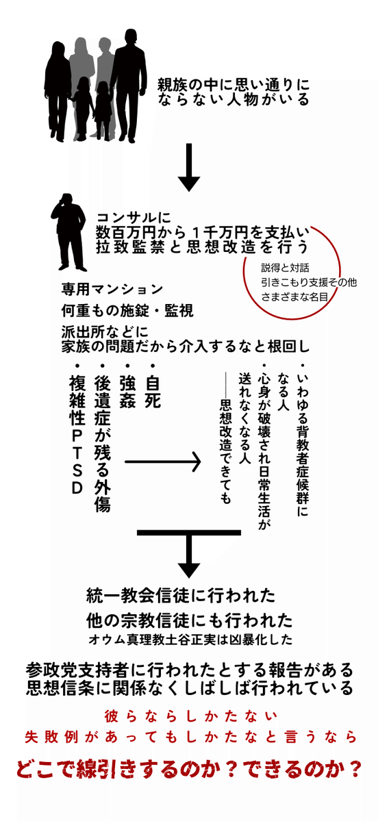 mostsouthguitar's tweet photo. 拉致・監禁下での「説得」という名目の思想改造は成功例があるからしかたない──という人に知ってもらいたい。
PTSD、外傷、強姦、自死の山の上にある成功例に見えても、アイデンティティの喪失、激しい自己正当化欲求に取り憑かれる。
新宿南口のしばき隊がやられても、私は断固反対する。 https://t.co/ORZ51FYPCg