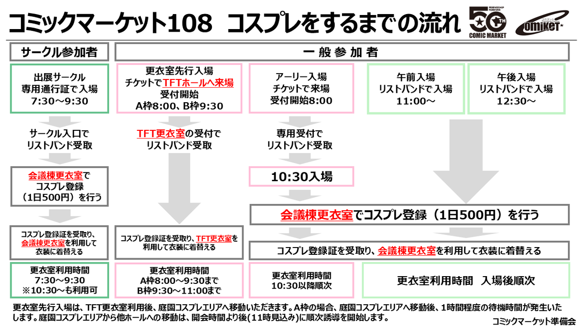 comiket_cosplay's tweet photo. ⚠️重要 #C108 
サークル参加でコスプレを行う場合、出展サークル専用通行証で入場後、【会議棟更衣室】の入口にてコスプレ登録(有料1日500円)を行い、更衣室を利用して着替えて下さい。

事前申込、チケットやリストバンド購入は不要。

詳細は、コミケットアピール108参照
 #C108_cos https://t.co/5KQy9NSCwD