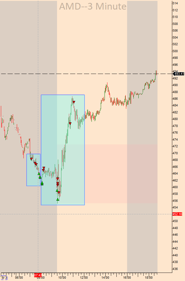 SteampunkTrader's tweet photo. $PLTR, $AMD (Short then Long) https://t.co/mVhjnzV07H