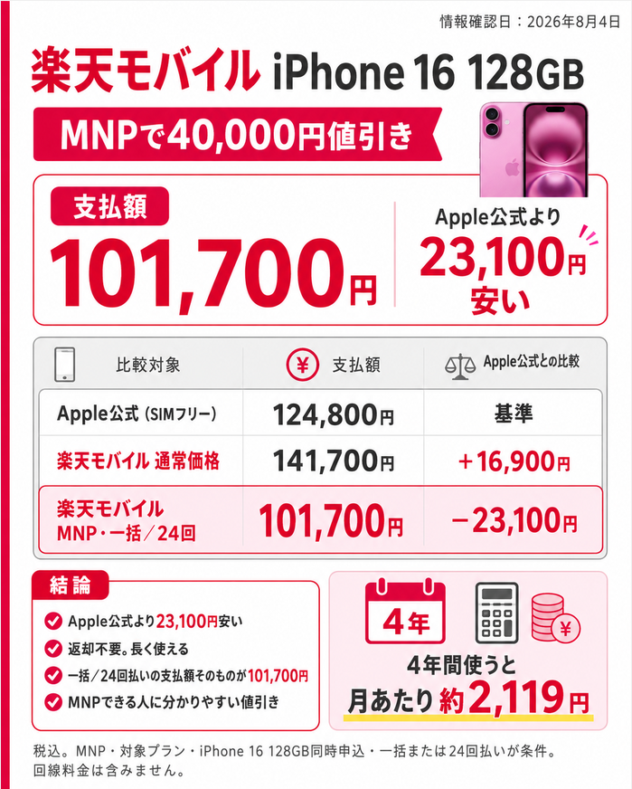 iPhone値上げの中、楽天モバイルのiPhone 16はかなり強いです📱 iPhone