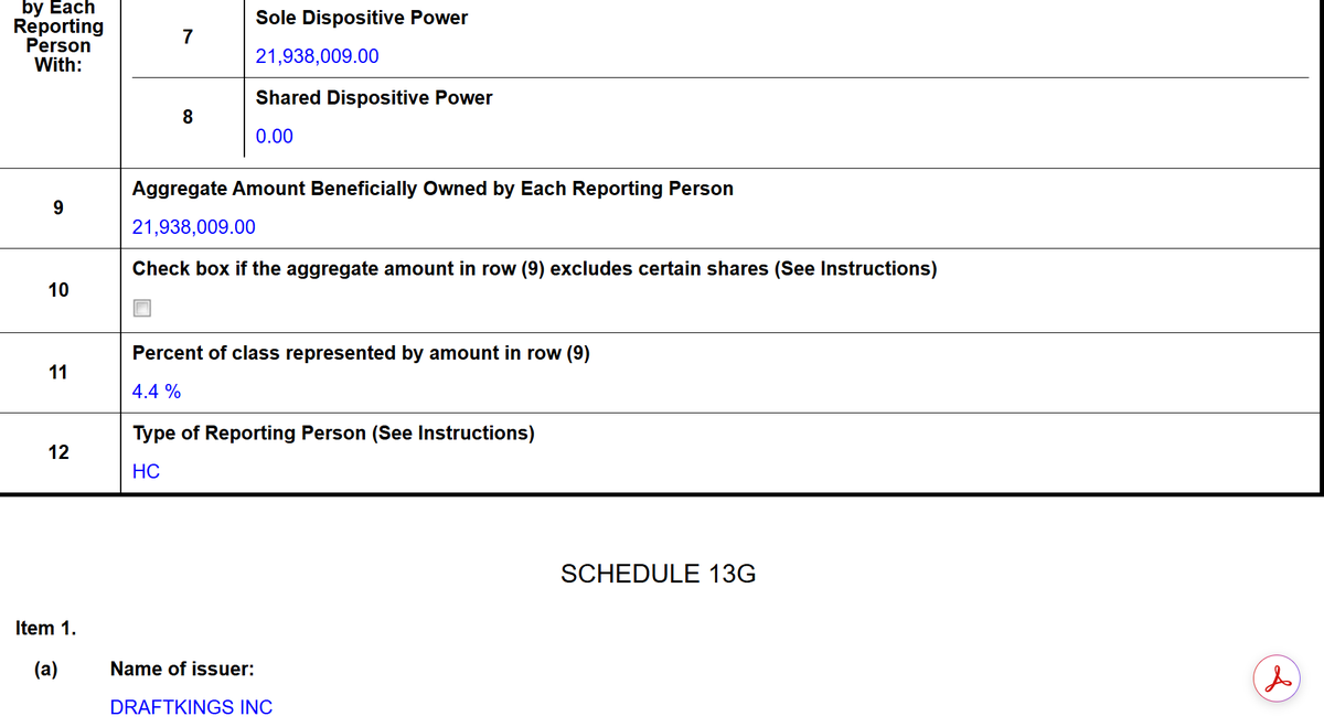 Blackmrphophet's tweet photo. A SCHEDULE 13G filed on July, 28/2026, confirms BlackRock, Inc. took a 4.4% stake in $DKNG. BlackRock currently holds over 21 million shares of #draftkings. Positive news for many long term investors with massive unrealized loss. @stevebrubaker https://t.co/YLp0XrN8JE