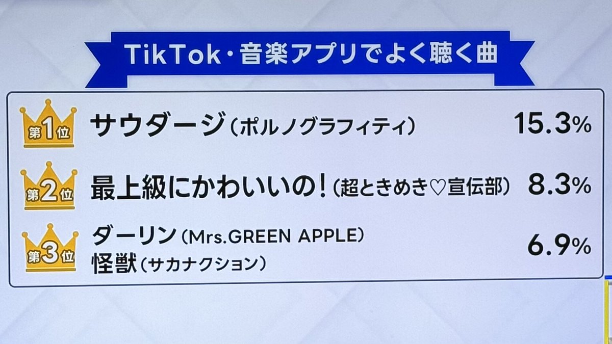 po2107's tweet photo. α世代のよく聴く曲、まさかのサウダージ1位

#ポルノグラフィティ https://t.co/1Wvmkd8Scl