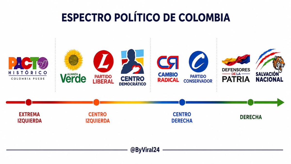 ByViral24's tweet photo. 🔴🇨🇴Así queda el espectro político de Colombia

Con cuál te identificas? https://t.co/TKC0XiO80i