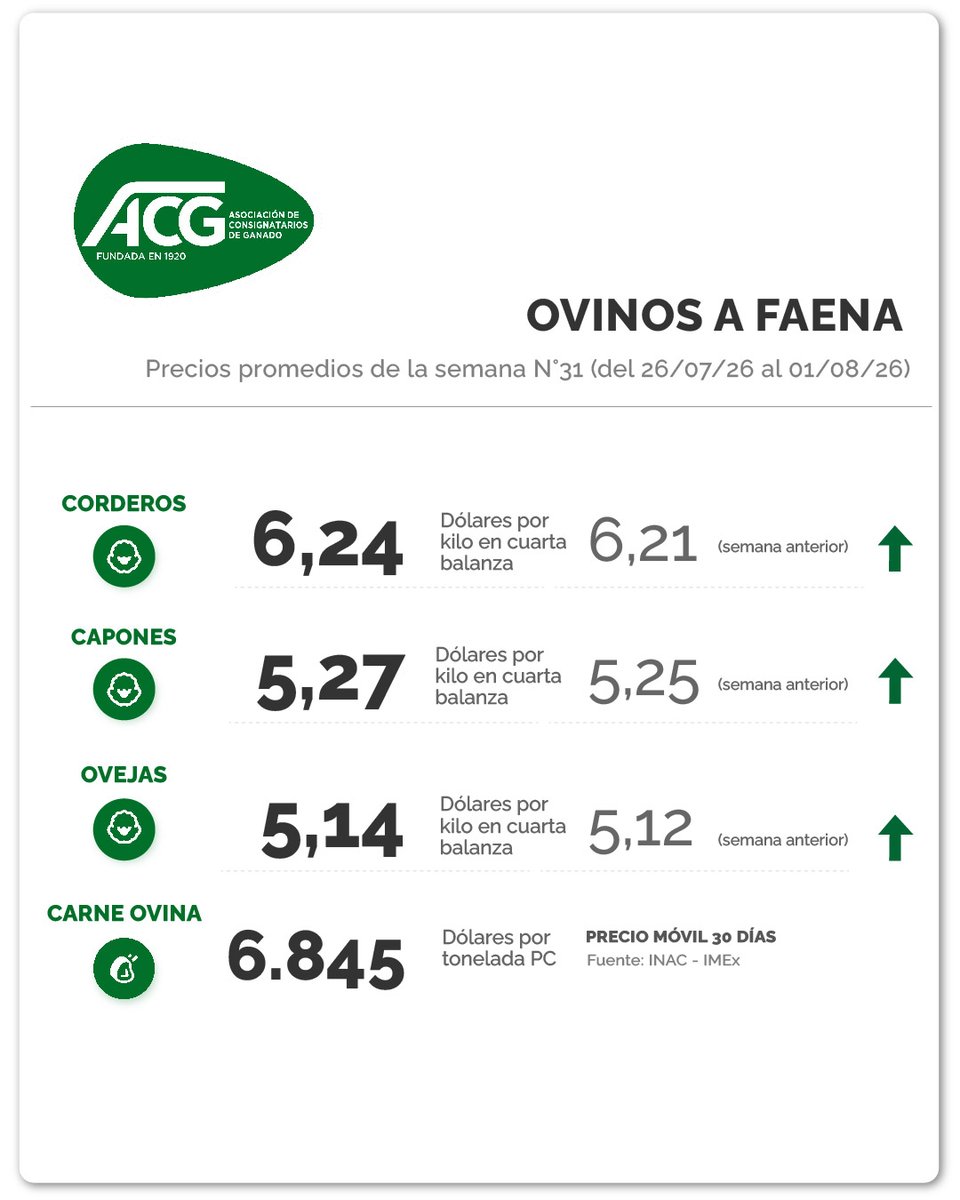 consignatarios1's tweet photo. OVINOS A FAENA:
Con afectación en cargas por clima, mercado firme y demandado.
#ovinos #negociosrurales #ganado #ganadería #somosreferencia https://t.co/Pkye1QiO4x