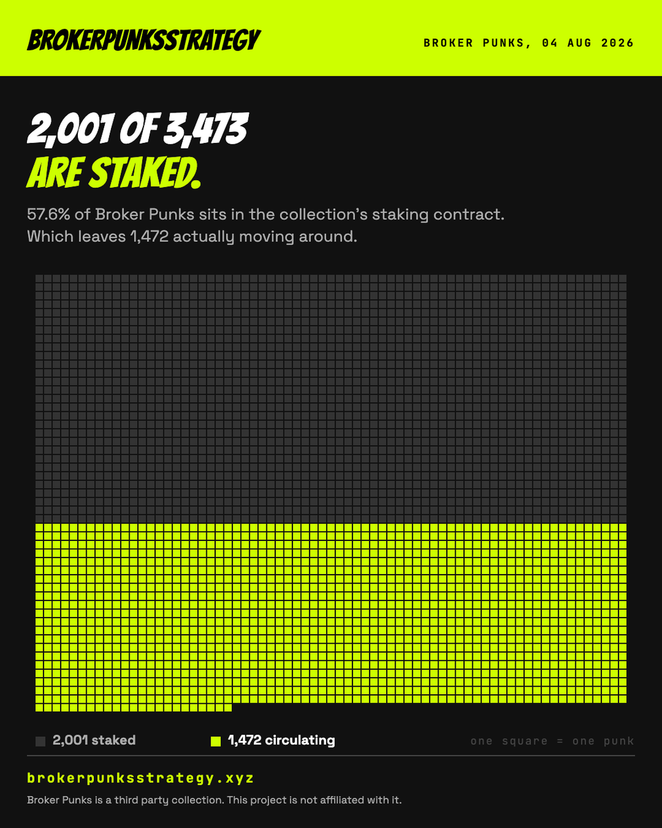 BrokerPunks's tweet photo. 2,001 of the 3,473 broker punks are sitting in the
staking contract. #BrokerPunks https://t.co/9OVplIxpB2