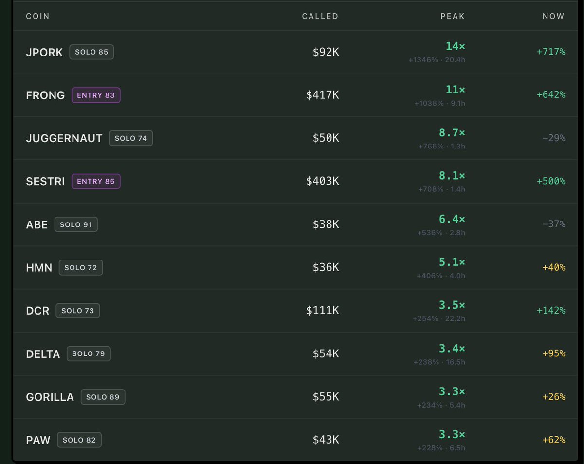 TheSnipurrCat's tweet photo. $SNIPURR sniped all these for great gains 🎯 

Did you catch these ? 👀 

Only with the Sniper Cat you can never miss another great call/play !

The cat that never misses on #Robinhood 😸 

And we’re getting better ! 

@RobinhoodCrypto @RobinhoodAlphas @MemesRobinhood @HoodInsider_
