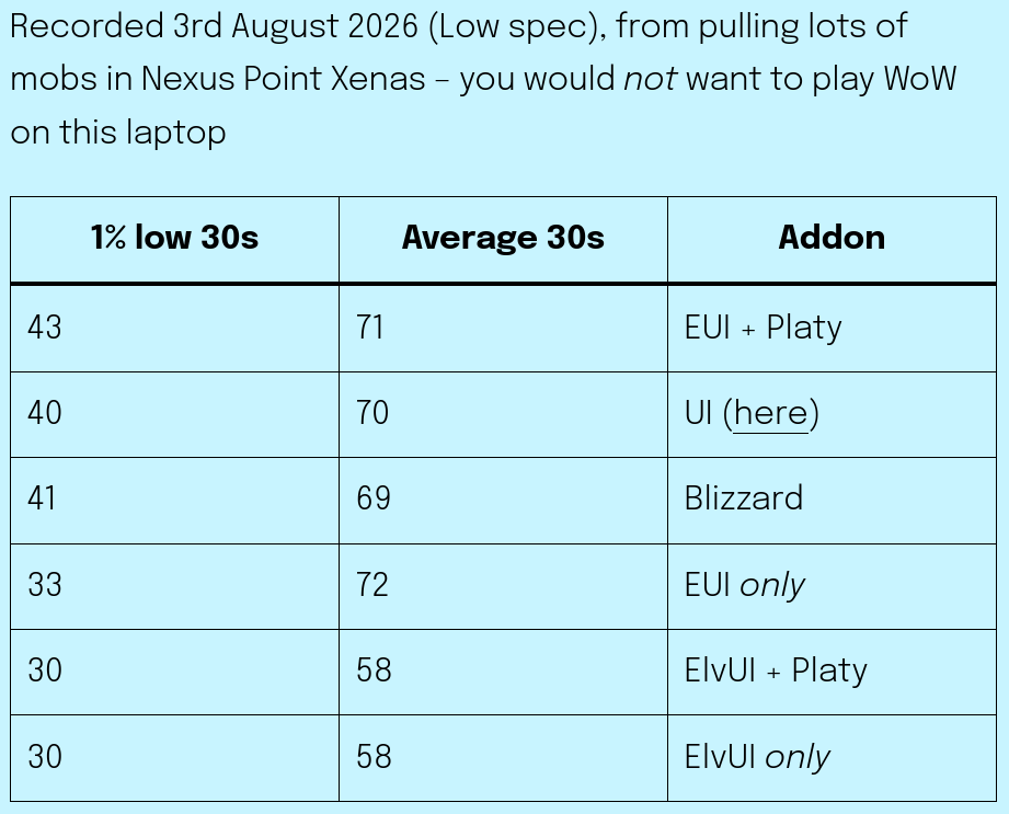 _plusmouse_'s tweet photo. Did some testing on a device that isn't built for WoW (ie most laptops), the impact on the frame rates was really different on an addon basis, and yet, I think the main blame for turbulent fps falls on WoW's engine. Had to tweak the graphics quite a bit. https://t.co/A21KSOmFOd