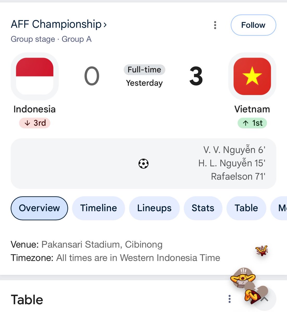 FandomID_'s tweet photo. Kalah dalam sepakbola itu biasa

Tapi,

Kalah sama Nguyen yg berisik, di kandang sendiri, 3 gol pula

Ambrolll coookkk

Jyan kebangetan 

Dr yg awalnya potensi juara grup, harus kerja keras menang vs Singapura buat lolos ke semifinal 

Apakah masih bisa kita menang vs patung merlion kl lihat laga semalam?