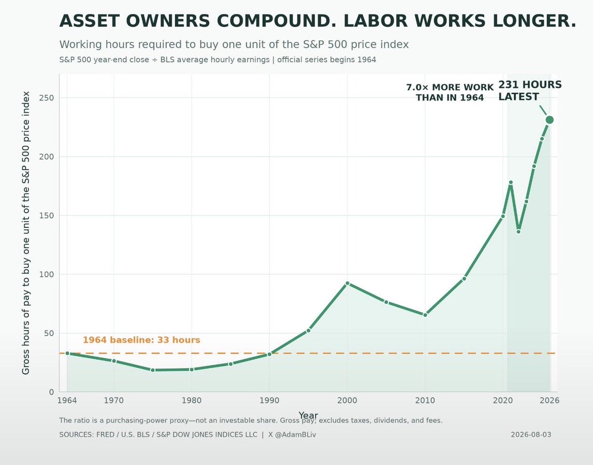 Grandcasboy's tweet photo. In 1964, ~33 hours of gross pay bought one unit of the S&amp;P 500.

Today, it takes ~231 hours.

That’s 7× more labor for the same index exposure.

Wages adjust slowly. Productive assets reprice first.

Own claims on the future, or keep selling more of your present. https://t.co/1cYFGv3PTo
