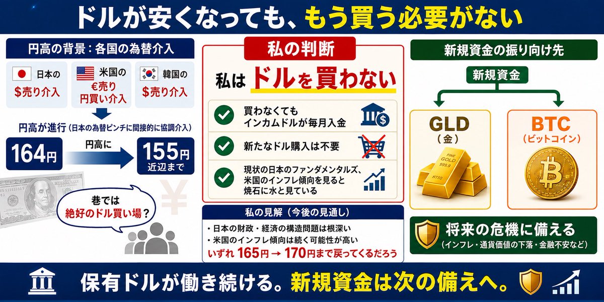 oakX32's tweet photo. ドルが安くなっても、「もう買う必要が無い」
日本による$売り介入、米国による€売り円買い介入、韓国による$売り介入、日本の為替ピンチに間接的に協調介入した格好だ。164円から155円近辺迄円高になった。巷では絶好の$の買い場と騒いでいるが、私はもう「$を買う事は無い」買わなくても「インカム$」が毎月入金される。現状の日本のファンダメンタルズ、米国のインフレ傾向を見ると「焼石に水」と見ている。何れ165→170円迄戻って来るだろう、私は「GLD」「BTC」に資金を振り向けて、将来の危機に備える。