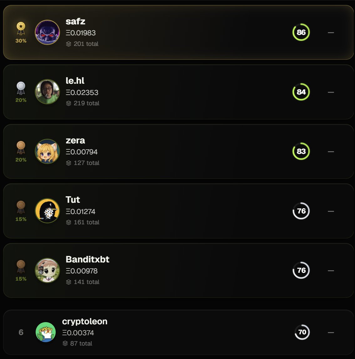 HoodFrens's tweet photo. Monday's daily race has concluded!

Reward pool: $2000

Our five winners:

🥇 @CrypSaf 
🥈 @0xleegenz 
🥉 @zera_chielo 
🏃 @Tuteth_ 
🏃 @banditxbt 

@cryptoleon was very close to making the podium!

Rewards will be sent to cardholders tomorrow.