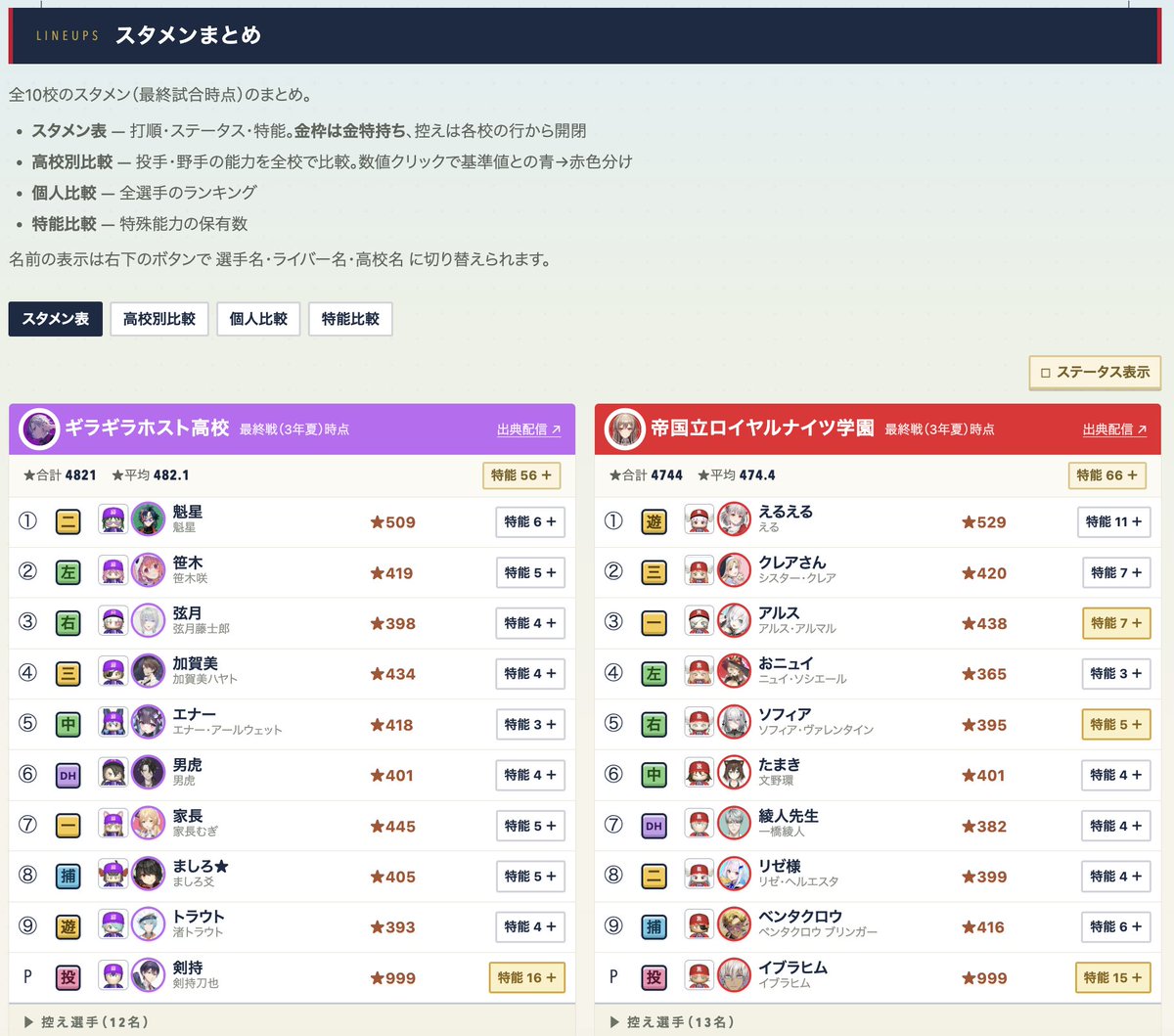 tland_p's tweet photo. #にじ甲2026
全10校のスタメン（最終試合時点）をまとめたページを作成しました！

✅スタメン表 — 打順・ステータス・特能。金枠は金特持ちで、控えは各校の行から開閉で見れます！
✅高校別比較 — 投手・野手の能力を全校で比較。数値クリックで基準値との青→赤色分け
✅個人比較 — スタメンおよび全選手の各種ステータスランキング
✅特能比較 — 特殊能力の保有数を種類別（金・青・赤・他）で見れます！

大会当日までの「たこちょ（他校調査）」にぜひご活用ください！

https://t.co/l3PZ90N5bX