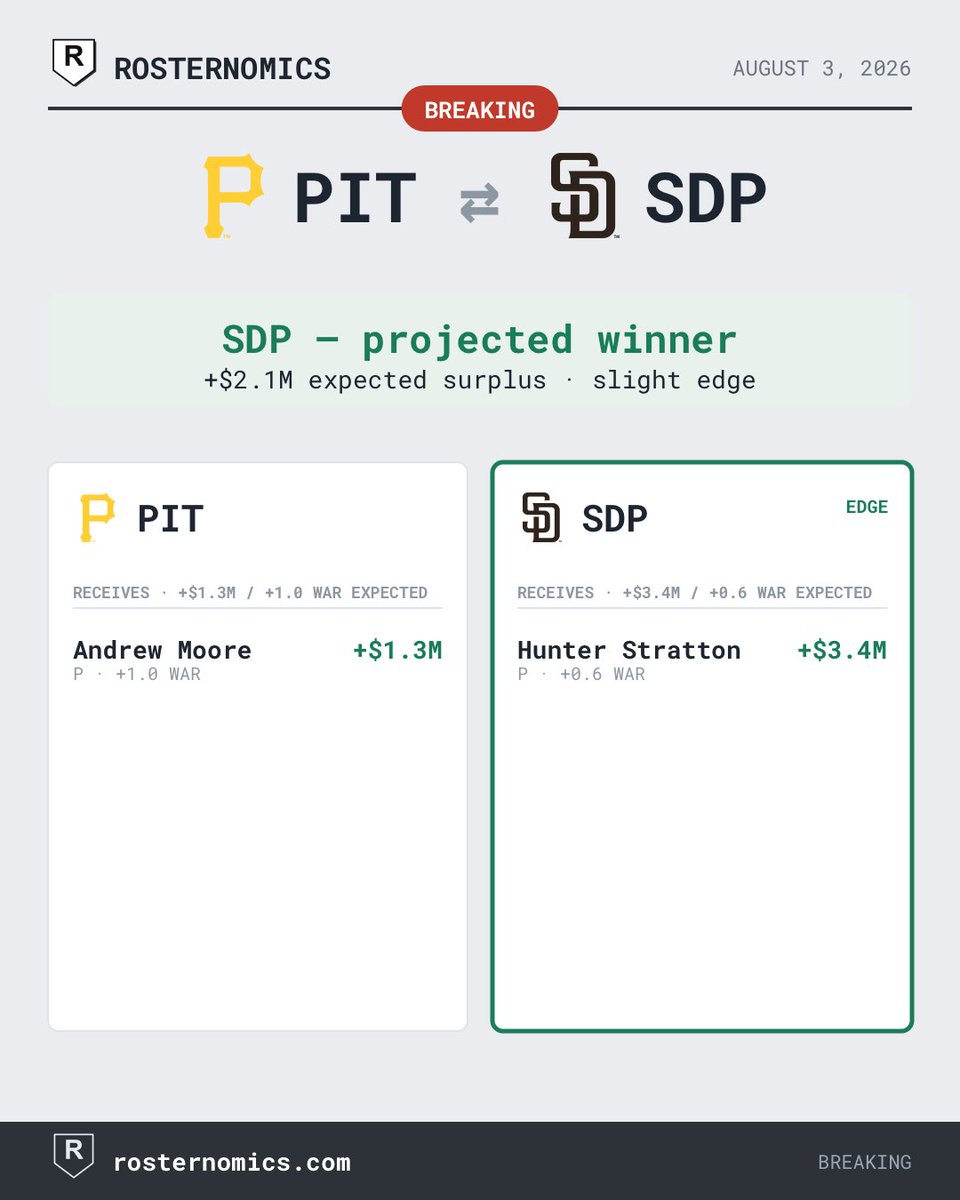 rosternomics's tweet photo. #Pirates ⇄ #Padres
→ PIT: Andrew Moore, RHP (+$1.3M / 1.0 WAR)
→ SDP: Hunter Stratton, RHP (+$3.4M / 0.6 WAR)
Edge: San Diego (slight) https://t.co/mXg4vRa2NM