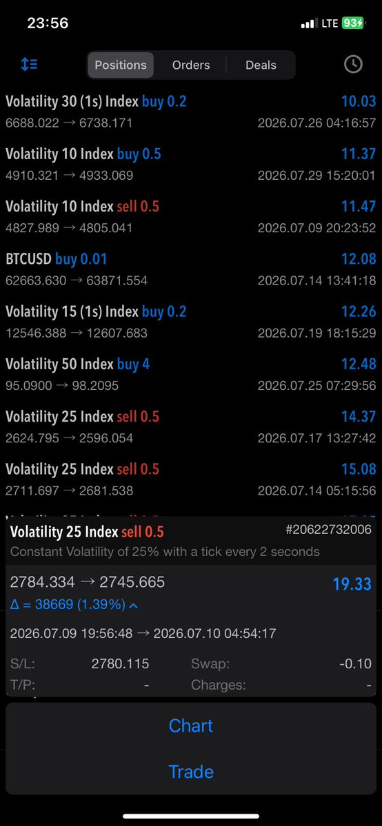 web3_sentient's tweet photo. @Techriztm I got my best win of July from Vix 25. I mostly trade Indices on Deriv and occasionally trade currencies. 
I trade CRT and crazy enough i learnt it from the DOL pdf on your telegram channel. 
BTW those VN’s you dropped around april changed my trajectory in trading. https://t.co/2oMPGVKMXH