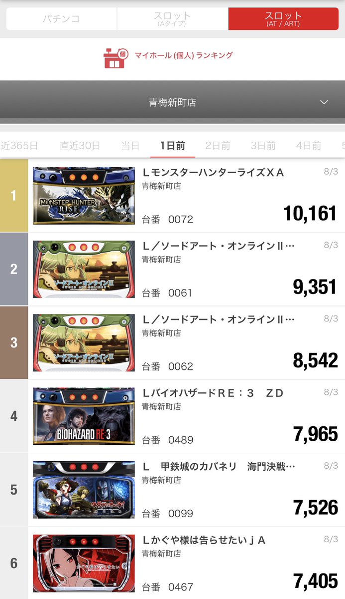 🌟マルハン青梅新町店🌟 👑昨日(8/3)のランキング👑