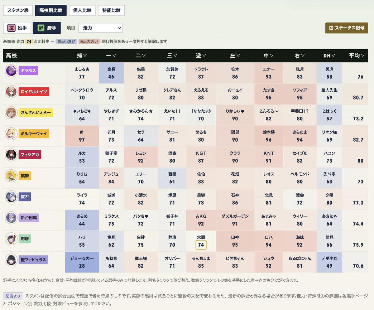 tland_p's tweet photo. #にじ甲2026
全10校のスタメン（最終試合時点）をまとめたページを作成しました！

✅スタメン表 — 打順・ステータス・特能。金枠は金特持ちで、控えは各校の行から開閉で見れます！
✅高校別比較 — 投手・野手の能力を全校で比較。数値クリックで基準値との青→赤色分け
✅個人比較 — スタメンおよび全選手の各種ステータスランキング
✅特能比較 — 特殊能力の保有数を種類別（金・青・赤・他）で見れます！

大会当日までの「たこちょ（他校調査）」にぜひご活用ください！

https://t.co/l3PZ90N5bX
