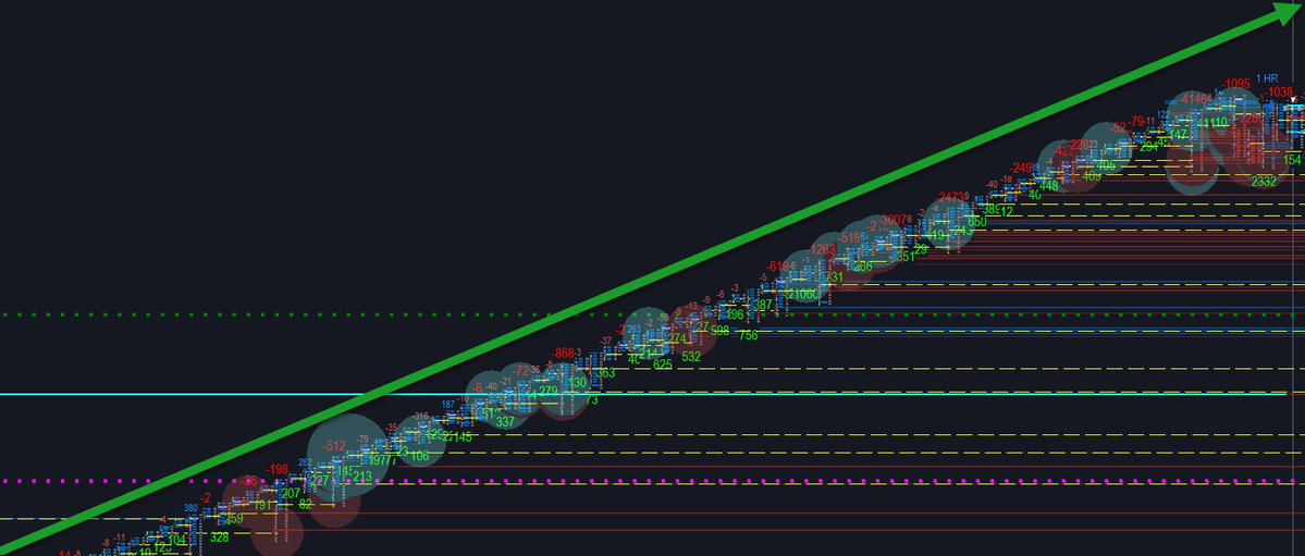 dpichkar's tweet photo. I officially declare that today ES put out THE MOST idiotic and ridiculous day EVER. Not a SINGLE fucking pullback throughout the entire RTH. I have NEVER seen such shit in my 28 years of doing this. NQ was not any better. https://t.co/Btk8dFYiQM