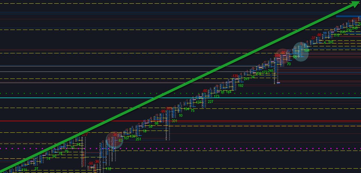 dpichkar's tweet photo. I officially declare that today ES put out THE MOST idiotic and ridiculous day EVER. Not a SINGLE fucking pullback throughout the entire RTH. I have NEVER seen such shit in my 28 years of doing this. NQ was not any better. https://t.co/Btk8dFYiQM